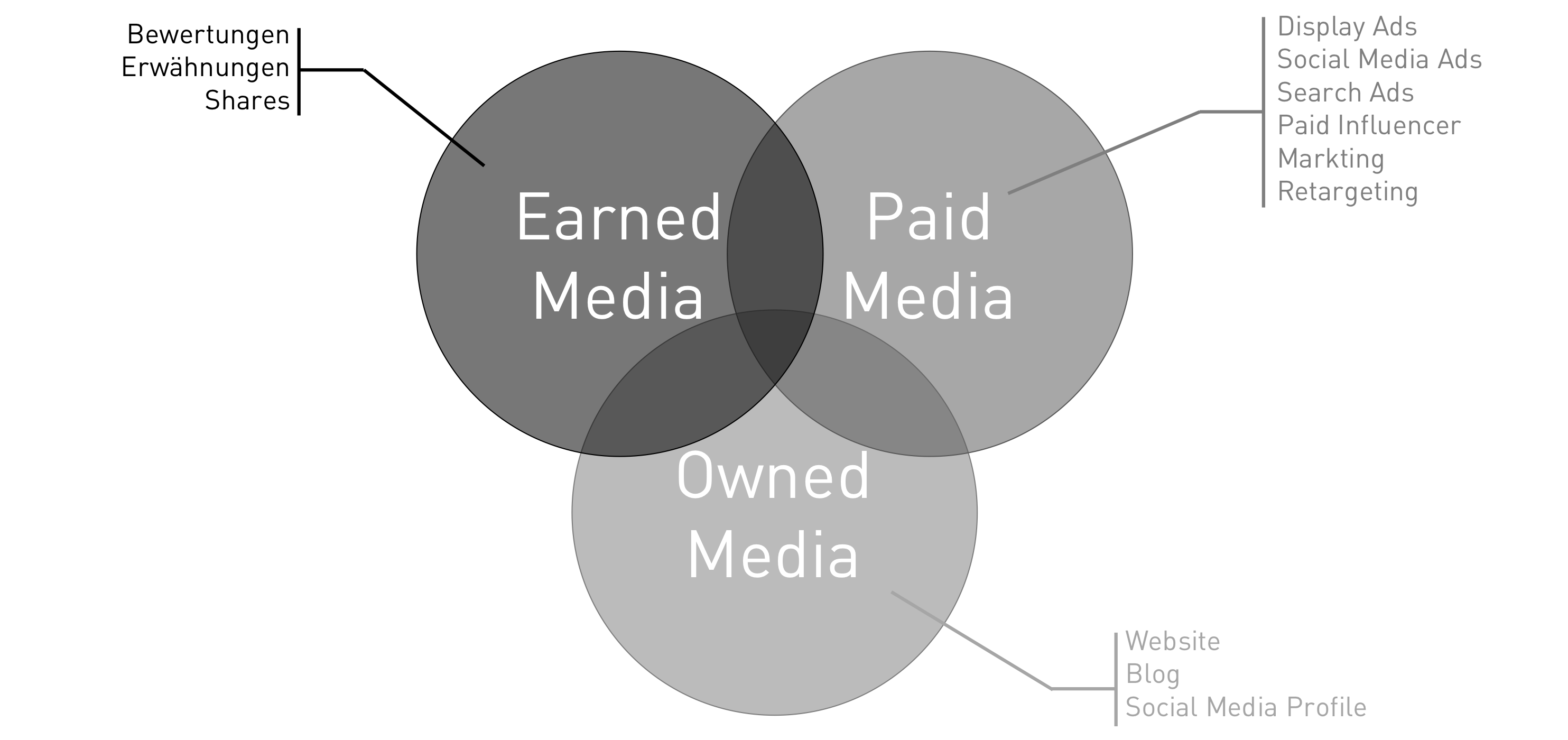 earned-owned-paid