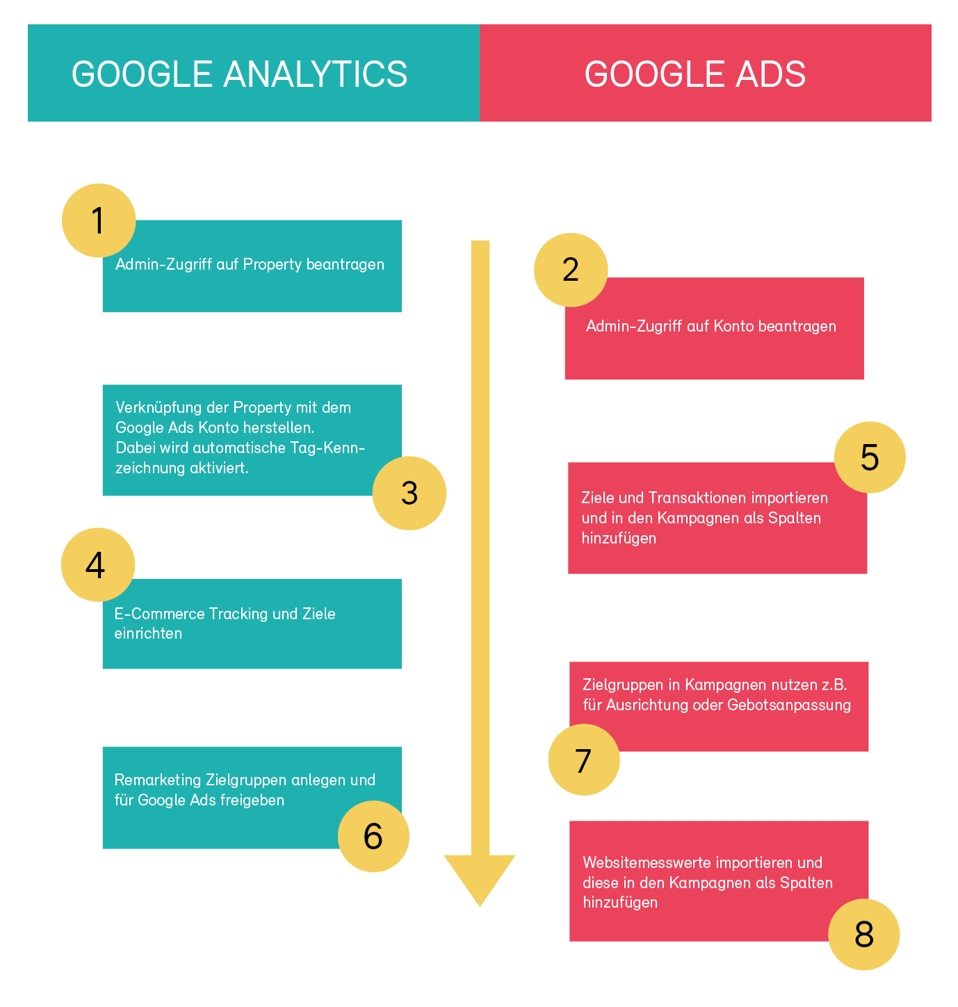 In 8 Schritten zur optimalen Verknüpfung von Analytics & Google Ads